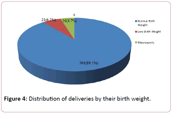 Obstetrics-Gynecology-birth-weight