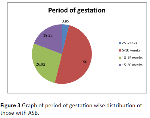 obstetrics-Graph-period-gestation