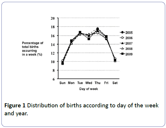 obstetrics-births-according